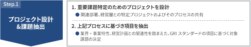 STEP1 プロジェクト設計＆課題抽出 1.重要課題特定のためのプロジェクトを設計 関連部署、経営層との特定プロジェクトおよびそのプロセスの共有 2.上記プロセスに基づき項目を抽出 業界・事業特性、経営計画との関連性を踏まえた、GRIスタンダードの項目に基づく対象課題の決定