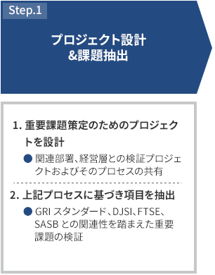 STEP1 プロジェクト設計＆課題照合 1.重要課題検証のためのプロジェクトを設計 関連部署、経営層との検証プロジェクトおよびそのプロセスの共有 2.上記プロセスに基づき項目を検証 GRIスタンダード、DJSI、FTSE、SASBとの関連性を踏まえた重要課題の検証