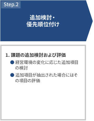 STEP2 追加検討・優先順位付け 1.課題の追加検討および評価 経営環境の変化に応じた追加項目の検討 追加項目が抽出された場合にはその項目の評価