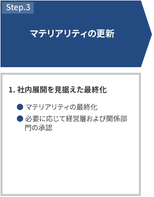STEP3 マテリアリティの更新 1.社内展開を見据えた最終化 マテリアリティの最終化 必要に応じて経営層および関係部門の承認