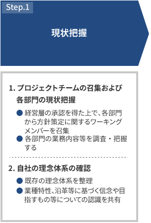 STEP1 現状把握 1.プロジェクトチームの召集および各部門の現状把握 経営層の承認を得た上で、各部門から方針策定に関するワーキングメンバーを召集 各部門の業務内容等を調査・把握する 2.自社の理念体系の確認 既存の理念体系を整理 業種特性、沿革等に基づく信念や目指すもの等についての認識を共有