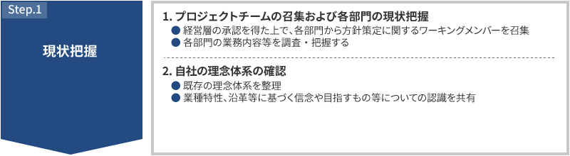 STEP1 現状把握 1.プロジェクトチームの召集および各部門の現状把握 経営層の承認を得た上で、各部門から方針策定に関するワーキングメンバーを召集 各部門の業務内容等を調査・把握する 2.自社の理念体系の確認 既存の理念体系を整理 業種特性、沿革等に基づく信念や目指すもの等についての認識を共有