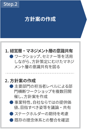 STEP2 方針案の作成 1.経営層・マネジメント層の意識共有 ワークショップ、セミナー等を活用しながら、方針策定にむけたマネジメント層の意識共有を図る 2.方針案の作成 主要部門の担当者レベルによる部門横断ワークショップを複数回開催し、方針案を作成 事業特性、自社ならではの提供価値、目指すべき姿等を議論・共有 ステークホルダーの期待を考慮 既存の理念体系との整合を確認