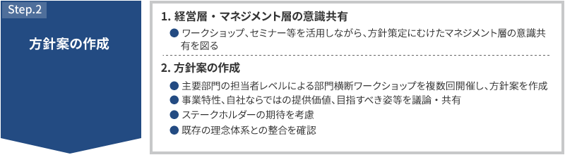 STEP2 方針案の作成 1.経営層・マネジメント層の意識共有 ワークショップ、セミナー等を活用しながら、方針策定にむけたマネジメント層の意識共有を図る 2.方針案の作成 主要部門の担当者レベルによる部門横断ワークショップを複数回開催し、方針案を作成 事業特性、自社ならではの提供価値、目指すべき姿等を議論・共有 ステークホルダーの期待を考慮 既存の理念体系との整合を確認