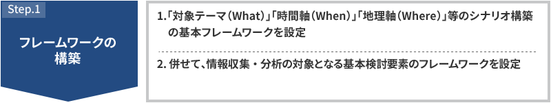 STEP1 フレームワークの構築 1.「対象テーマ（What）」「時間軸（When）」「地理軸（Where）」等のシナリオ構築の基本フレームワークを設定 2.併せて、情報収集・分析の対象となる基本検討要素のフレームワークを設定