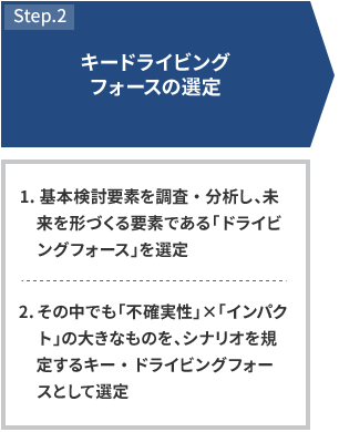 STEP2 キードライビングフォースの選定 1.基本検討要素を調査・分析し、未来を形づくる要素である「ドライビングフォース」を選定 2.その中でも「不確実性」×「インパクト」の大きなものを、シナリオを規定するキー・ドライビングフォースとして選定