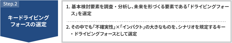STEP2 キードライビングフォースの選定 1.基本検討要素を調査・分析し、未来を形づくる要素である「ドライビングフォース」を選定 2.その中でも「不確実性」×「インパクト」の大きなものを、シナリオを規定するキー・ドライビングフォースとして選定