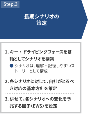 STEP3 長期シナリオの策定 1.キー・ドライビングフォースを基軸としてシナリオを構築 シナリオは、理解・記憶しやすいストーリーとして構成 2.各シナリオに対して、自社がとるべき対応の基本方針を策定 3.併せて、各シナリオへの変化を予兆する因子（EWS）を設定