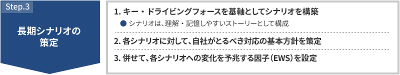 STEP3 長期シナリオの策定 1.キー・ドライビングフォースを基軸としてシナリオを構築 シナリオは、理解・記憶しやすいストーリーとして構成 2.各シナリオに対して、自社がとるべき対応の基本方針を策定 3.併せて、各シナリオへの変化を予兆する因子（EWS）を設定