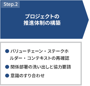 STEP2 プロジェクトの推進体制の構築 ・バリューチェーン・ステークホルダー・コンテキストの再確認 ・関係部署の洗い出しと協力要請 ・意識のすり合わせ