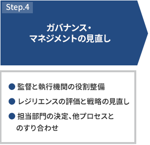 STEP4 ガバナンス・マネジメントの見直し ・監督と執行機関の役割整備 ・レジリエンスの評価と戦略の見直し ・担当部門の決定、他プロセスとのすり合わせ