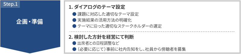 STEP1 企画・準備 1.ダイアログのテーマ設定 課題に対応した適切なテーマ設定 実施結果の活用方法の明確化 テーマに沿った適切なステークホルダーの選定 2.検討した方針を経営にて判断 出席者との日程調整など （必要に応じて）事前に社内告知をし、社員から傍聴者を募集