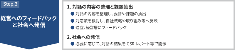 STEP3 経営へのフィードバックと社会へ発信 1.対話の内容の整理と課題抽出 対話の内容を整理し、要請や課題の抽出 対応策を検討し、自社戦略や取り組み等へ反映 適宜、経営層にフィードバック 2.社会への発信 必要に応じて、対話の結果をCSRレポート等で開示