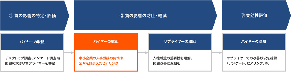 図：サプライヤーへの人権デューデリジェンスの全体の流れとサプライヤーヒアリングの位置づけ（オレンジ枠部分）