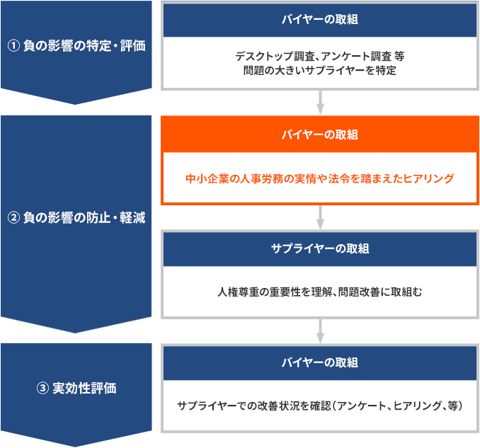 図：サプライヤーへの人権デューデリジェンスの全体の流れとサプライヤーヒアリングの位置づけ（オレンジ枠部分）