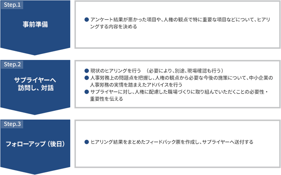プロジェクトの流れ