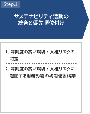 Step.1サステナビリティ活動の統合と優先順位付け 1.深刻度の高い環境・人権リスクの特定 2.深刻度の高い環境・人権リスクに起因する財務影響の初期仮説構築