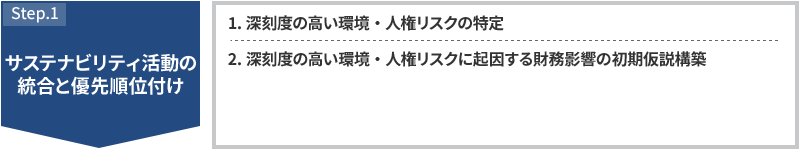 Step.1サステナビリティ活動の統合と優先順位付け 1.深刻度の高い環境・人権リスクの特定 2.深刻度の高い環境・人権リスクに起因する財務影響の初期仮説構築 