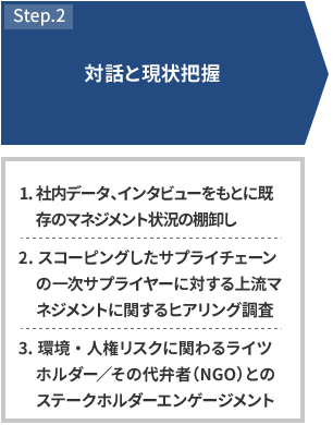 Step.2対話と現状把握 1.社内データ、インタビューをもとに既存のマネジメント状況の棚卸し 2.スコーピングしたサプライチェーンの一次サプライヤーに対する上流マネジメントに関するヒアリング調査 3.環境・人権リスクに関わるライツホルダー／その代弁者（NGO）とのステークホルダーエンゲージメント