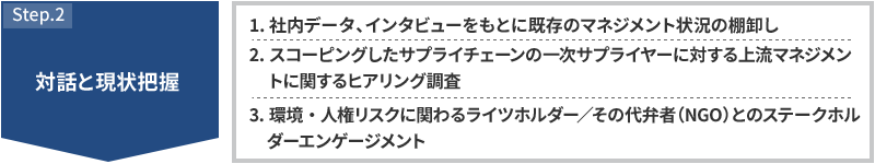 Step.2対話と現状把握 1.社内データ、インタビューをもとに既存のマネジメント状況の棚卸し 2.スコーピングしたサプライチェーンの一次サプライヤーに対する上流マネジメントに関するヒアリング調査 3.環境・人権リスクに関わるライツホルダー／その代弁者（NGO）とのステークホルダーエンゲージメント