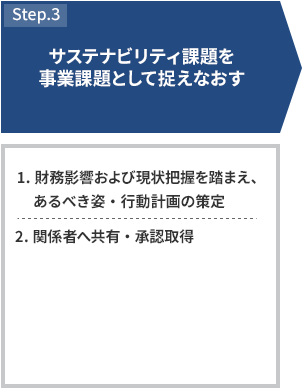 Step.3サステナビリティ課題を事業課題として捉えなおす 1.財務影響および現状把握を踏まえ、あるべき姿・行動計画の策定 2.関係者へ共有・承認取得