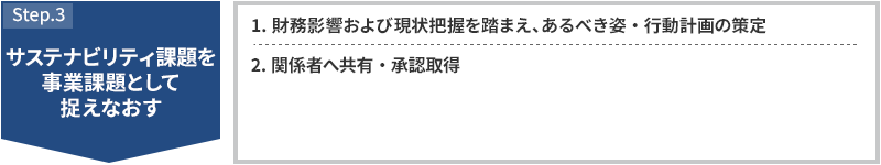 Step.3サステナビリティ課題を事業課題として捉えなおす 1.財務影響および現状把握を踏まえ、あるべき姿・行動計画の策定 2.関係者へ共有・承認取得