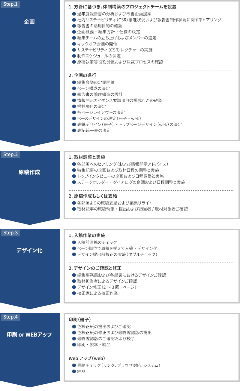 STEP1 企画 1.方針に基づき、体制構築のプロジェクトチームを設置 過年度報告書の分析および改善企画提案 社内サステナビリティ（CSR）推進状況および報告書制作状況に関するヒアリング 報告書の活用目的の確認 企画概要・編集方針・仕様の決定 編集チームの立ち上げおよびメンバーの選定 キックオフ会議の開催 サステナビリティ（CSR）レクチャーの実施 制作スケジュールの決定 原稿執筆等役割分担および決裁プロセスの確認 2.企画の進行 編集会議の定期開催 ページ構成の決定 報告書の論理構造の設計 情報開示ガイドライン要請項目の掲載可否の確認 掲載項目の決定 各ページレイアウトの決定 ベースデザインの決定（冊子・web） 表紙デザイン（冊子）・トップページデザイン（web）の決定 表記統一表の決定。STEP2 原稿作成 1.取材調整と実施 各部署へのヒアリング（および情報開示アドバイス） 特集記事の企画および取材日程の調整と実施 トップインタビューの企画および日程調整と実施 ステークホルダー・ダイアログの企画および日程調整と実施 2.原稿作成もしくは支給 各部署よりの原稿支給および編集リライト 取材記事の原稿執筆・提出および担当者/取材対象者ご確認。STEP3 デザイン化 1.入稿作業の実施 入稿前原稿のチェック ページ単位で原稿を揃えて入稿・デザイン化 デザイン提出前校正の実施（ダブルチェック） 2.デザインのご確認と修正 編集事務局および各部署におけるデザインご確認 取材担当者によるデザインご確認 デザイン修正（2～3回／ページ） 校正家による校正作業。STEP4 印刷 or WEBアップ 印刷（冊子） 色校正紙の提出およびご確認 色校正紙の修正および最終確認版の提出 最終確認版のご確認および校了 印刷・製本・納品 Webアップ（web） 最終チェック（リンク、ブラウザ対応、システム） 納品