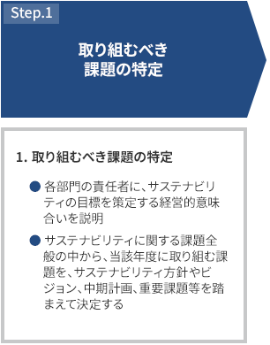 STEP1 取り組むべき課題の特定 1.取り組むべき課題の特定 各部門の責任者に、CSRの目標を策定する経営的意味合いを説明 CSRに関する課題全般の中から、当該年度に取り組む課題を、CSR方針やビジョン、中期計画、重要課題等を踏まえて決定する