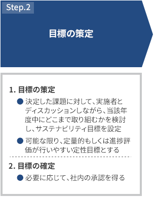 STEP2 目標の策定 1.目標の策定 決定した課題に対して、実施者とディスカッションしながら、当該年度中にどこまで取り組むかを検討し、CSR目標を設定 可能な限り、定量的もしくは進捗評価が行いやすい定性目標とする 2.目標の確定 必要に応じて、社内の承認を得る