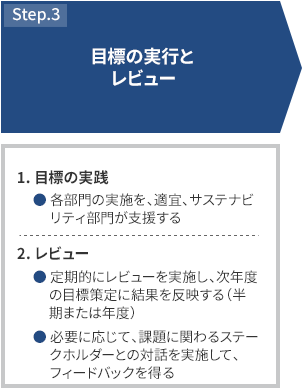 STEP3 目標の実行とレビュー 1.目標の実践 各部門の実施を、適宜、CSR部門が支援する 2.レビュー 定期的にレビューを実施し、次年度の目標策定に結果を反映する（半期または年度）必要に応じて、課題に関わるステークホルダーとの対話を実施して、フィードバックを得る