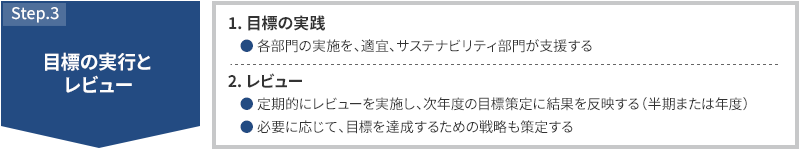 STEP3 目標の実行とレビュー 1.目標の実践 各部門の実施を、適宜、CSR部門が支援する 2.レビュー 定期的にレビューを実施し、次年度の目標策定に結果を反映する（半期または年度）必要に応じて、課題に関わるステークホルダーとの対話を実施して、フィードバックを得る