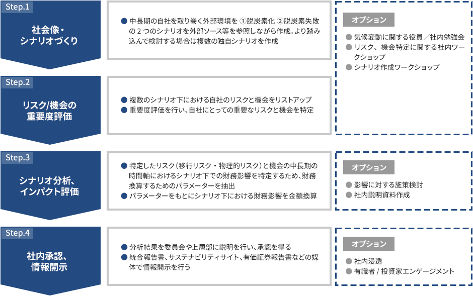 STEP1社会像・シナリオづくり・中長期の自社を取り巻く外部環境を　①脱炭素化　②脱炭素失敗　の2つのシナリオを外部ソース等を参照しながら作成。より踏み込んで検討する場合は複数の独自シナリオを作成。STEP2リスク/機会の重要度評価・複数のシナリオ下における自社のリスクと機会をリストアップ・重要度評価を行い、自社にとっての重要なリスクと機会を特定。（オプション）・気候変動に関する役員／社内勉強会・リスク、機会特定に関する社内ワークショップ・シナリオ作成ワークショップSTEP3シナリオ分析、インパクト評価・特定したリスク（移行リスク・物理的リスク）と機会の中長期の時間軸におけるシナリオ下での財務影響を特定するため、財務換算するためのパラメーターを抽出・パラメーターをもとにシナリオ下における財務影響を金額換算。（オプション）・影響に対する施策検討・社内説明資料作成STEP4社内承認、情報開示・分析結果を委員会や上層部に説明を行い、承認を得る・統合報告書、サステナビリティサイト、有価証券報告書などの媒体で情報開示を行う。（オプション）・社内浸透・有識者/投資家エンゲージメント