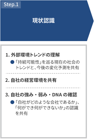STEP1 現状認識 1.外部環境トレンドの理解 「持続可能性」を巡る現在の社会のトレンドと、今後の変化予測を共有 2.自社の経営環境を共有 3.自社の強み・弱み・DNAの確認 「自社がどのような会社であるか」、「何ができ何ができないか」の認識を共有