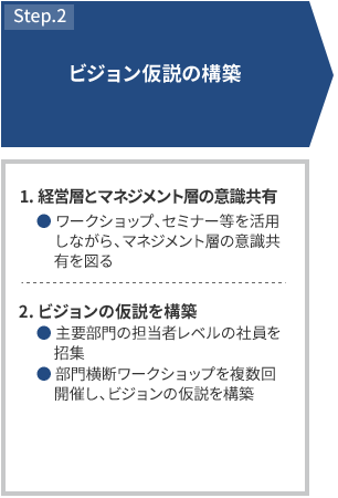 STEP2 ビジョン仮説の構築 1.経営層とマネジメント層の意識共有 ワークショップ、セミナー等を活用しながら、マネジメント層の意識共有を図る 2.ビジョンの仮説を構築 主要部門の担当者レベルの社員を招集 部門横断ワークショップを複数回開催し、ビジョンの仮説を構築