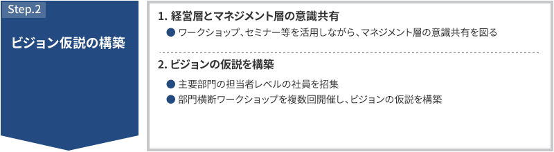 STEP2 ビジョン仮説の構築 1.経営層とマネジメント層の意識共有 ワークショップ、セミナー等を活用しながら、マネジメント層の意識共有を図る 2.ビジョンの仮説を構築 主要部門の担当者レベルの社員を招集 部門横断ワークショップを複数回開催し、ビジョンの仮説を構築